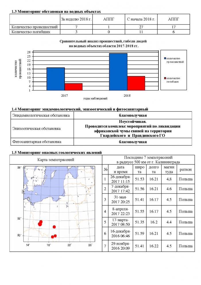 Краткосрочный недельный прогноз чрезвычайных ситуаций на территории Калининградской области с 13 июня 2018 года по 20 июня 2018 года